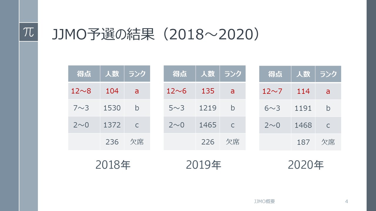 日本ジュニア数学オリンピック 概要