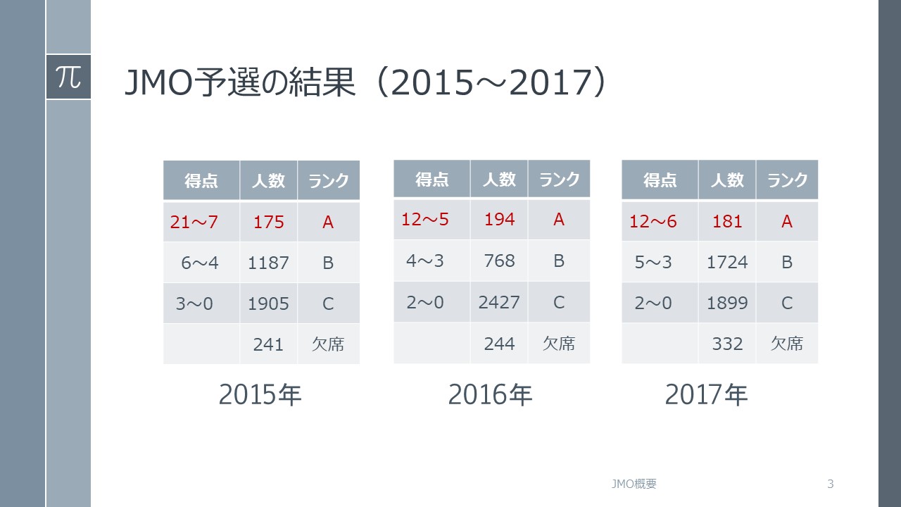 数学 オリンピック 2020