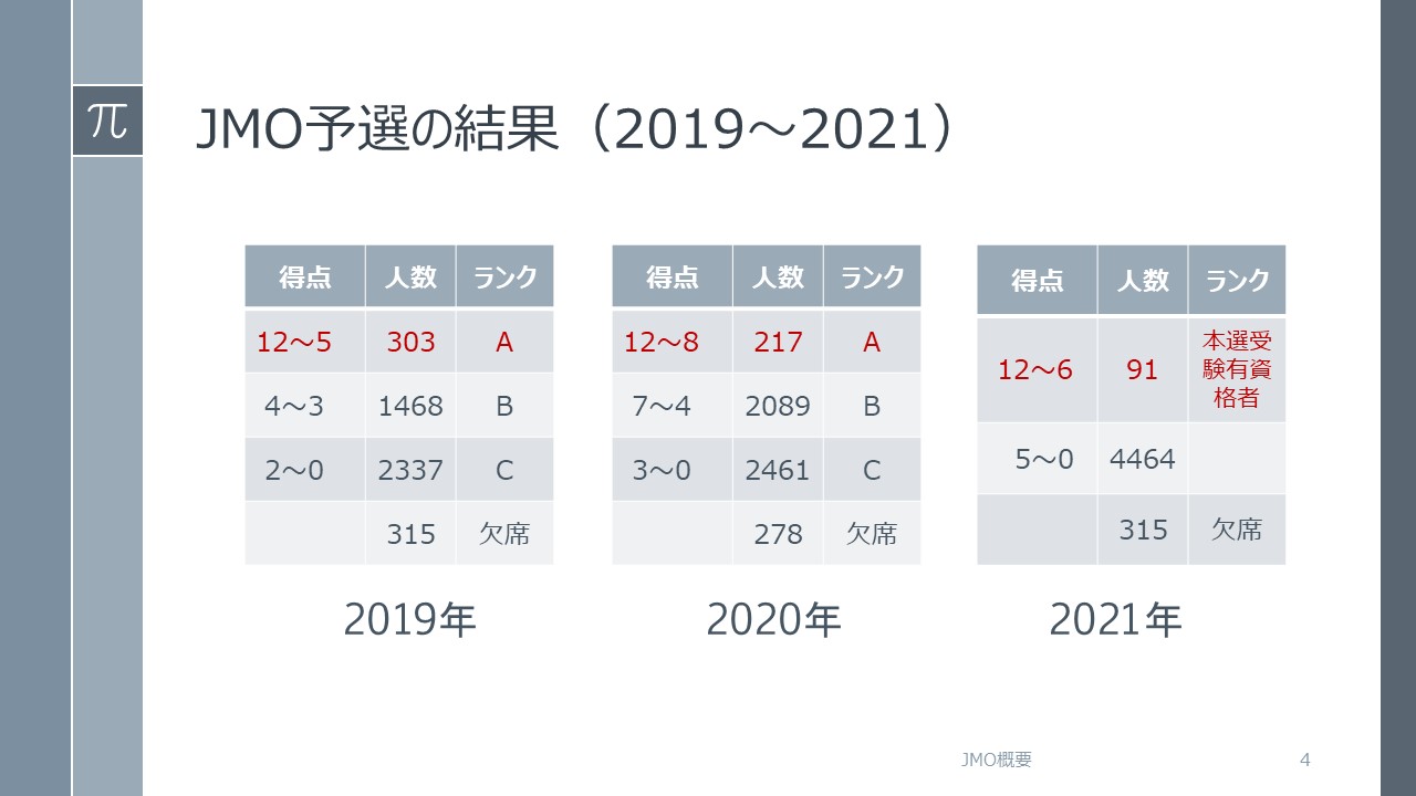 日本数学オリンピック 概要
