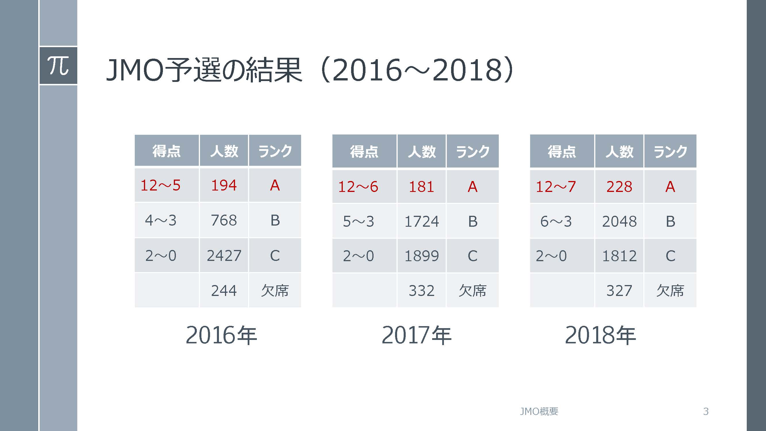 日本数学オリンピック 概要 日本数学オリンピック 概要