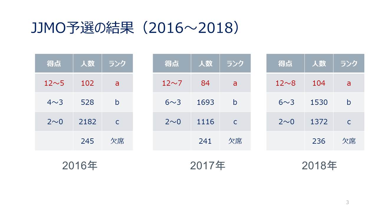 日本ジュニア数学オリンピック 概要