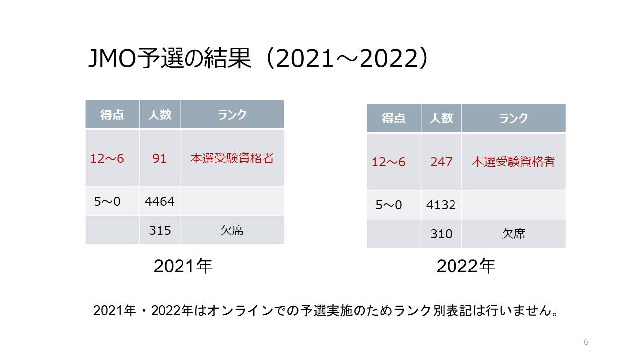 日本数学オリンピック概要JMO 募集要項日本数学オリンピックの問題（予選・本選・代表選考合宿）JMO 予選の結果（得点分布と成績優秀者　2001年〜）JMO 本選成績（1990年〜）JMO・JJMO 地区別表彰（2016年〜）JMO参考書案内