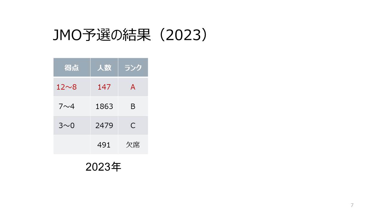 日本数学オリンピック 概要